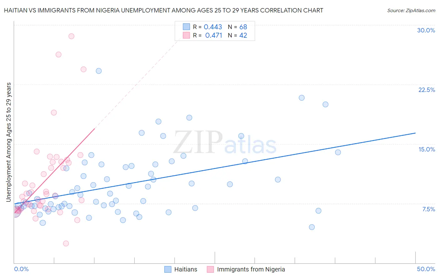 Haitian vs Immigrants from Nigeria Unemployment Among Ages 25 to 29 years