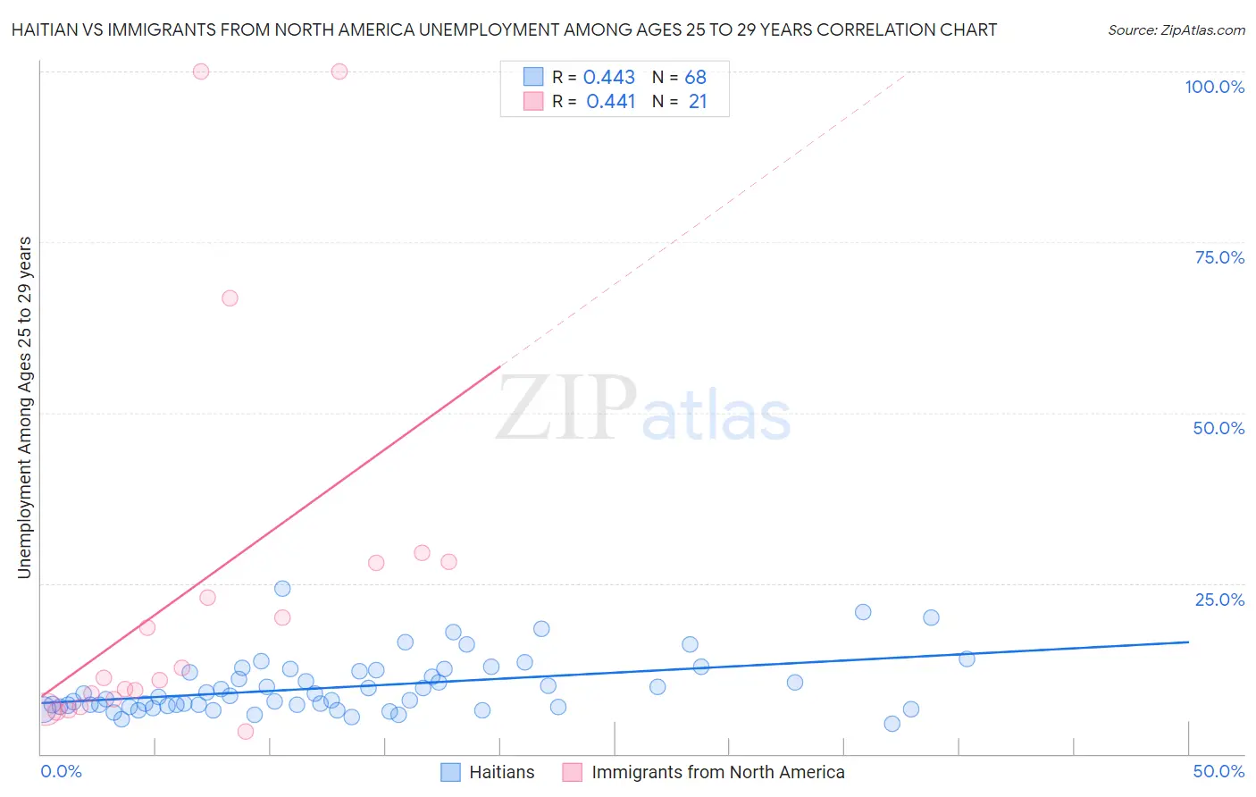 Haitian vs Immigrants from North America Unemployment Among Ages 25 to 29 years