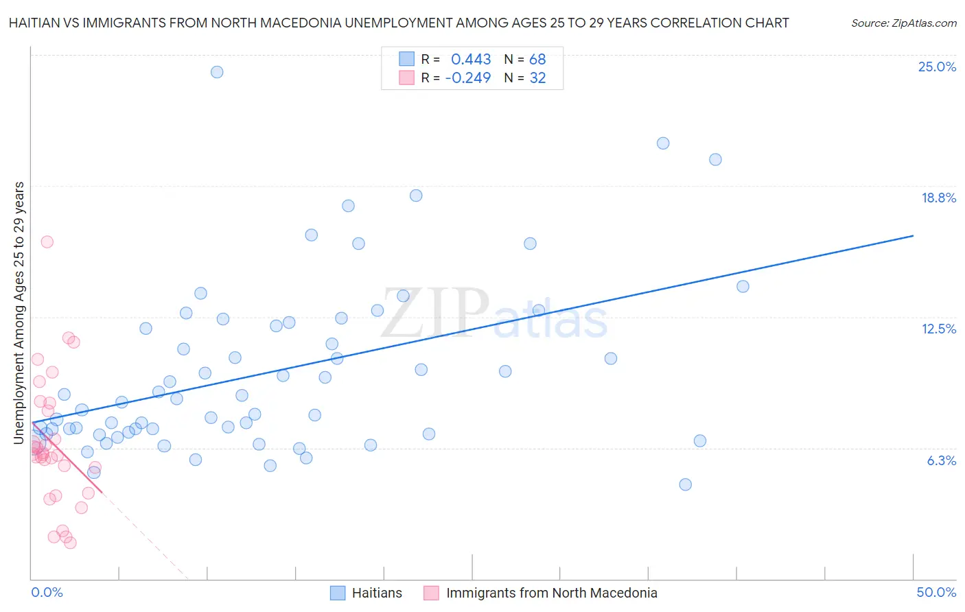 Haitian vs Immigrants from North Macedonia Unemployment Among Ages 25 to 29 years
