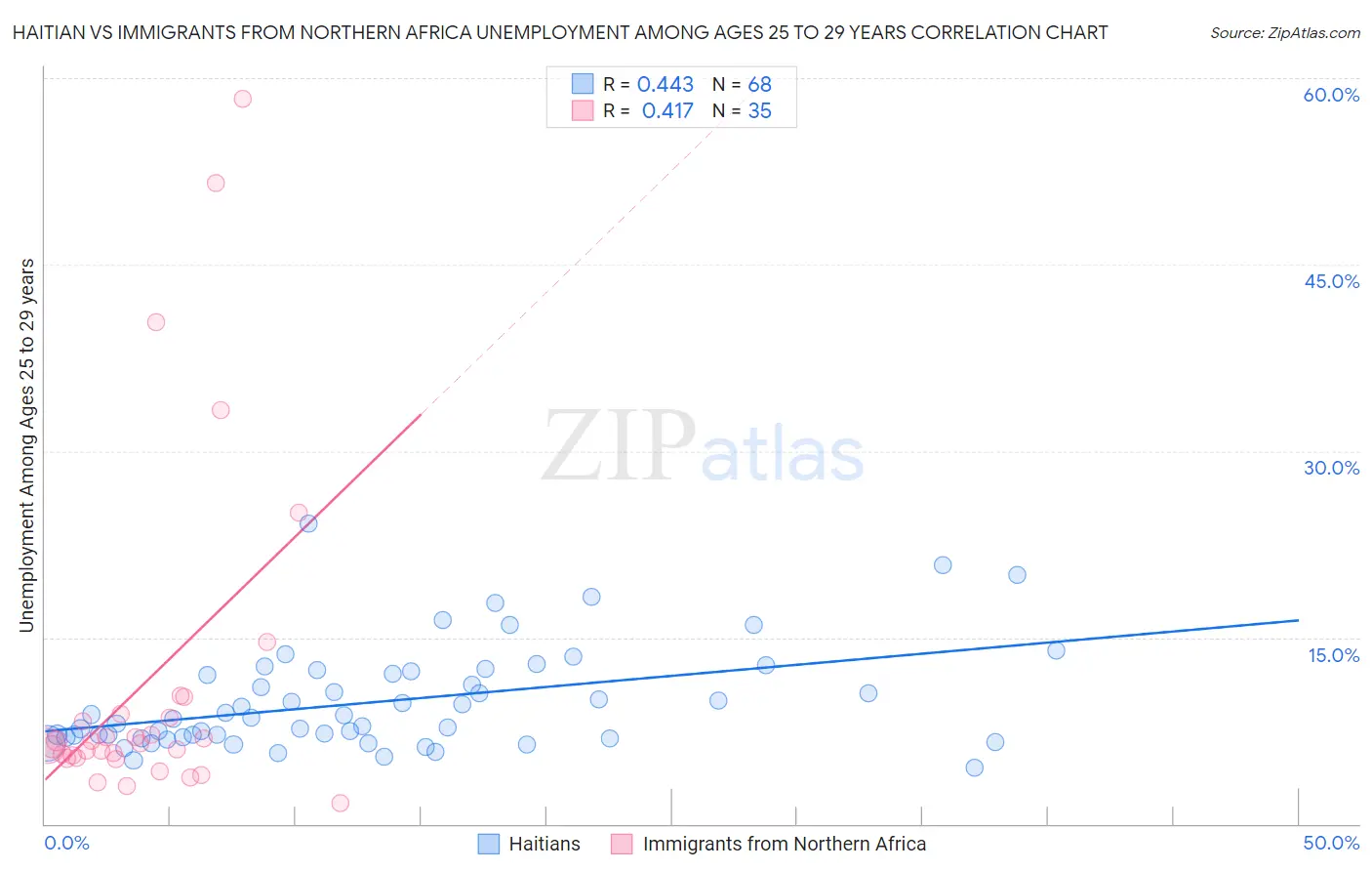 Haitian vs Immigrants from Northern Africa Unemployment Among Ages 25 to 29 years