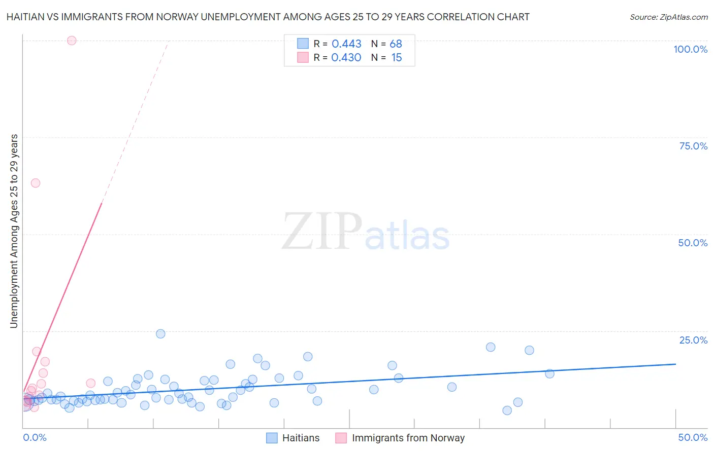 Haitian vs Immigrants from Norway Unemployment Among Ages 25 to 29 years