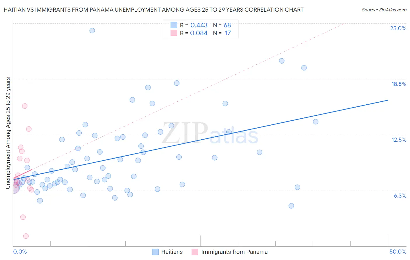 Haitian vs Immigrants from Panama Unemployment Among Ages 25 to 29 years