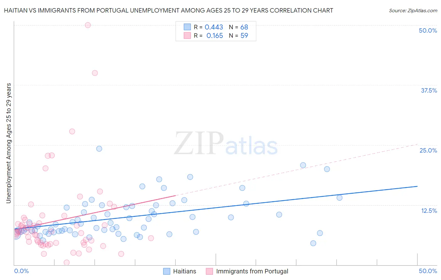 Haitian vs Immigrants from Portugal Unemployment Among Ages 25 to 29 years