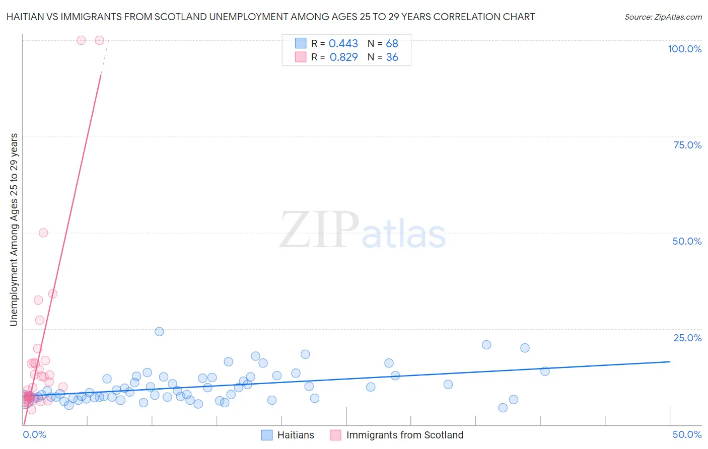 Haitian vs Immigrants from Scotland Unemployment Among Ages 25 to 29 years