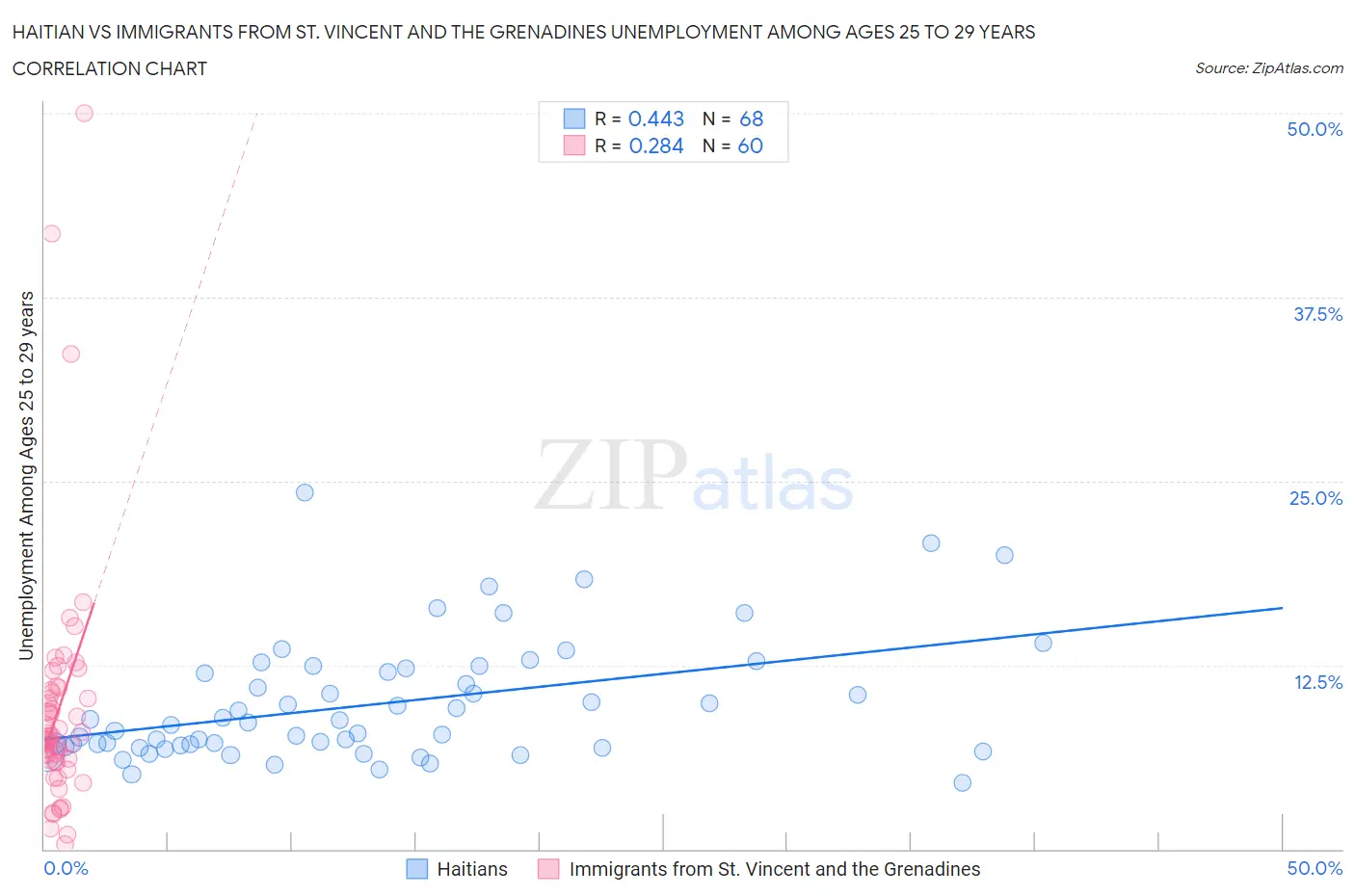 Haitian vs Immigrants from St. Vincent and the Grenadines Unemployment Among Ages 25 to 29 years