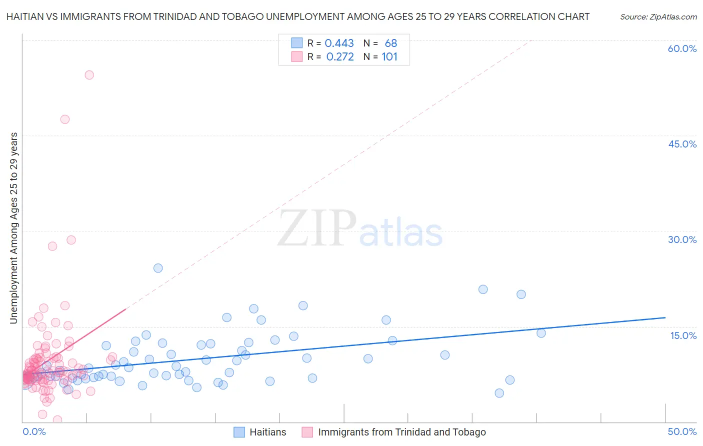 Haitian vs Immigrants from Trinidad and Tobago Unemployment Among Ages 25 to 29 years