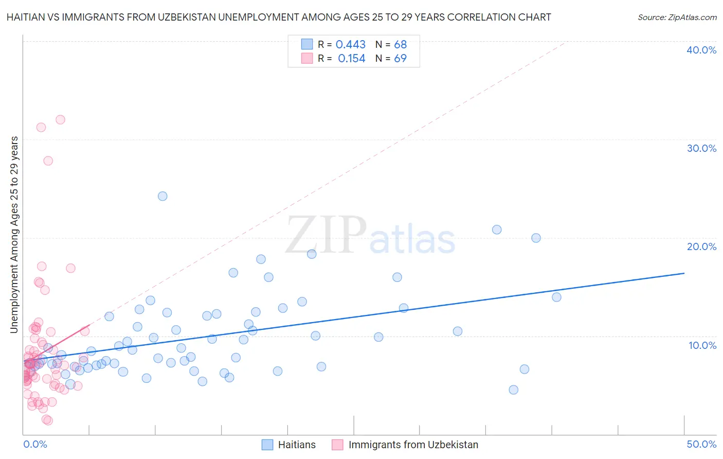 Haitian vs Immigrants from Uzbekistan Unemployment Among Ages 25 to 29 years