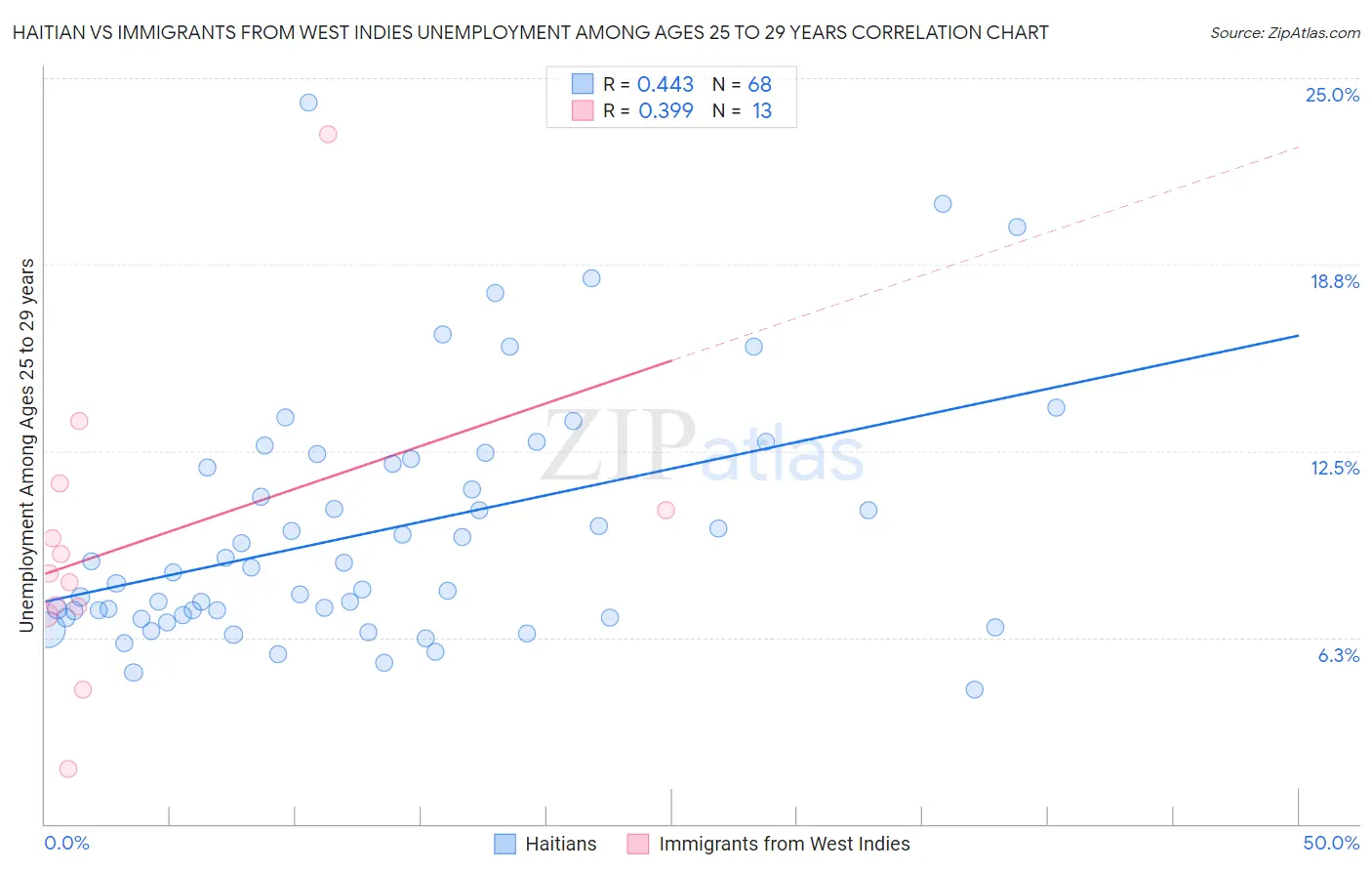 Haitian vs Immigrants from West Indies Unemployment Among Ages 25 to 29 years