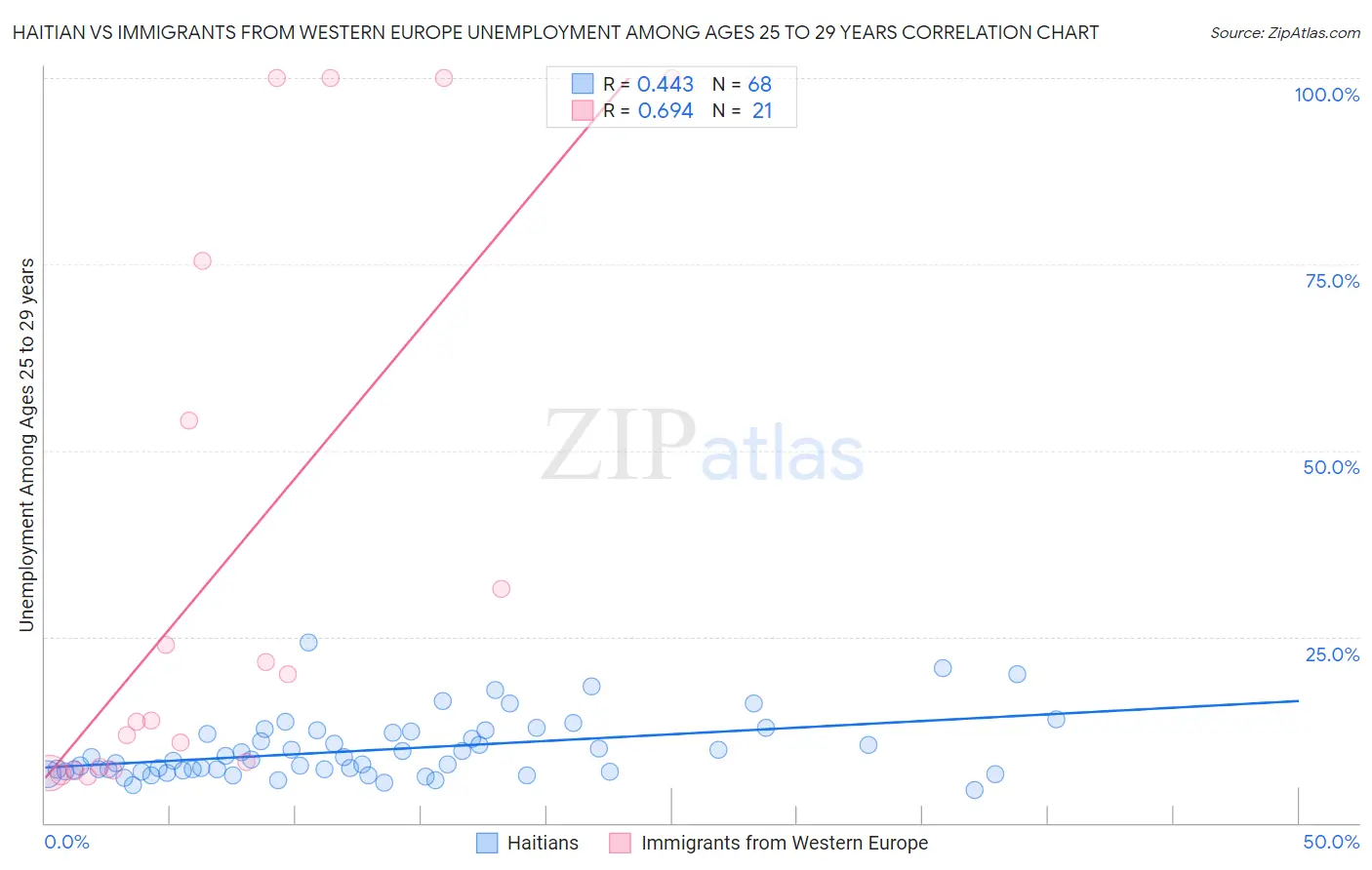 Haitian vs Immigrants from Western Europe Unemployment Among Ages 25 to 29 years