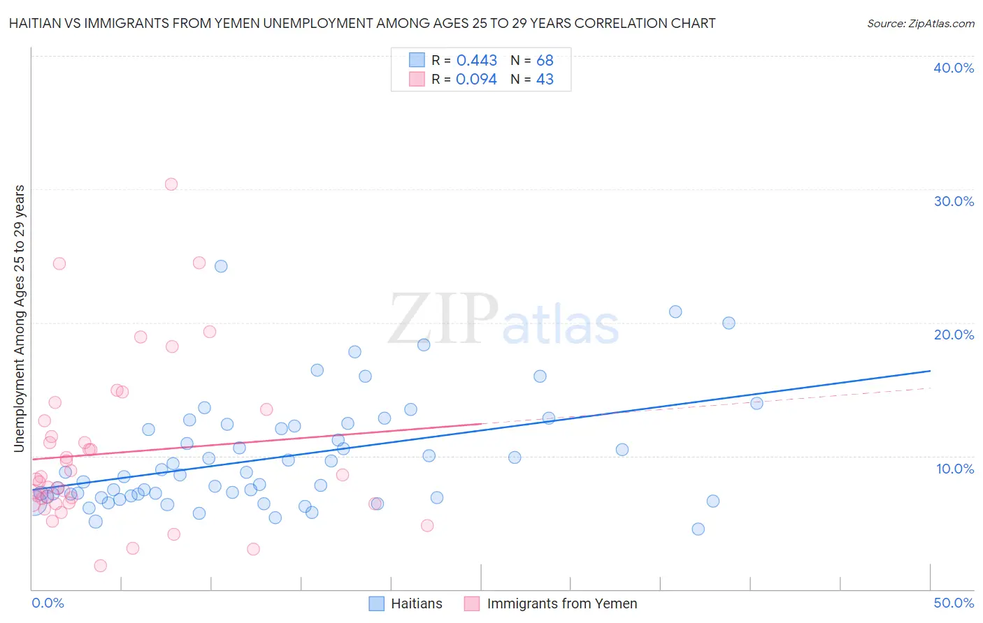 Haitian vs Immigrants from Yemen Unemployment Among Ages 25 to 29 years