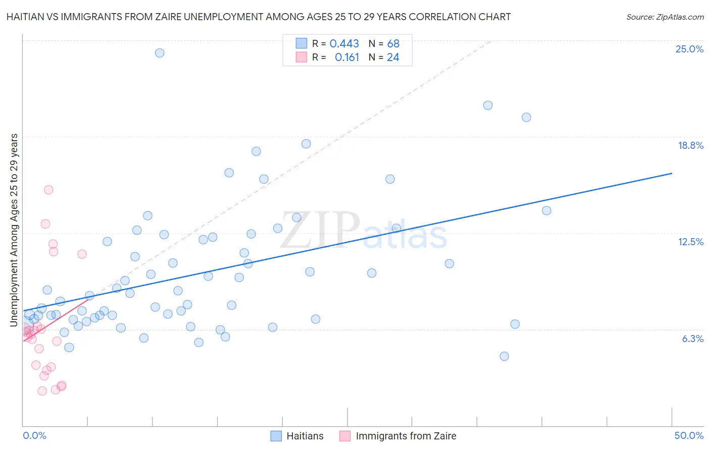 Haitian vs Immigrants from Zaire Unemployment Among Ages 25 to 29 years