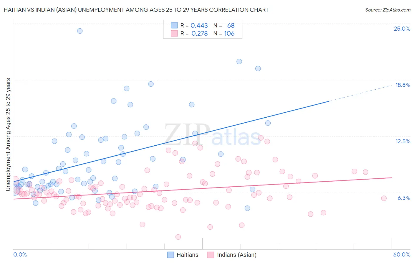 Haitian vs Indian (Asian) Unemployment Among Ages 25 to 29 years