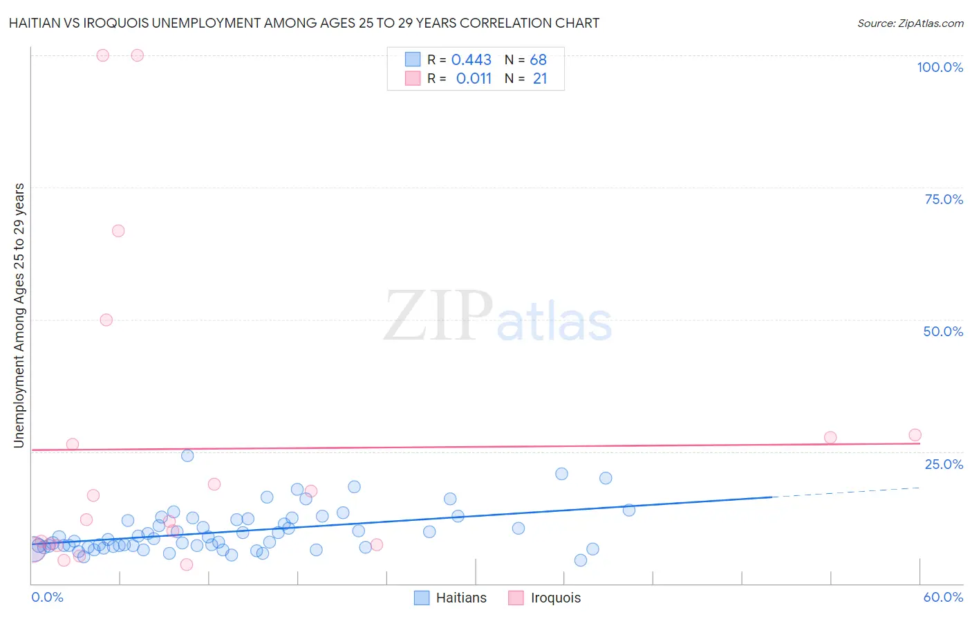 Haitian vs Iroquois Unemployment Among Ages 25 to 29 years