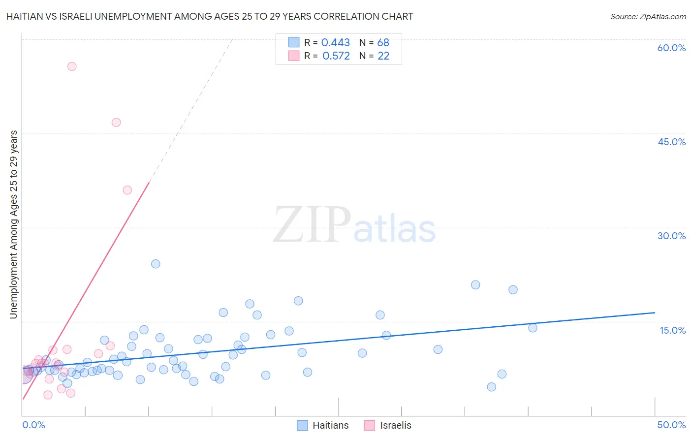 Haitian vs Israeli Unemployment Among Ages 25 to 29 years