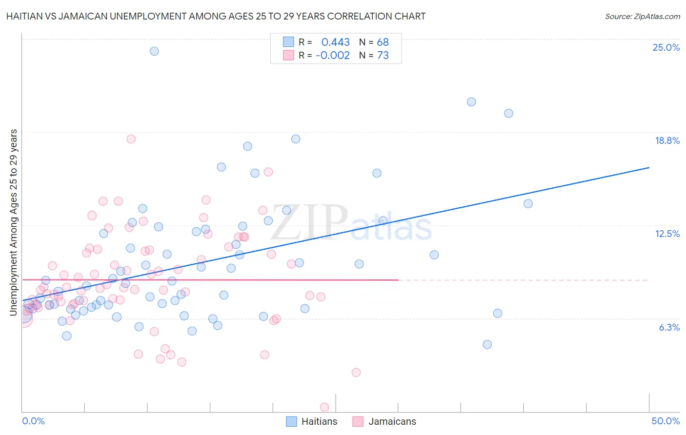 Haitian vs Jamaican Unemployment Among Ages 25 to 29 years