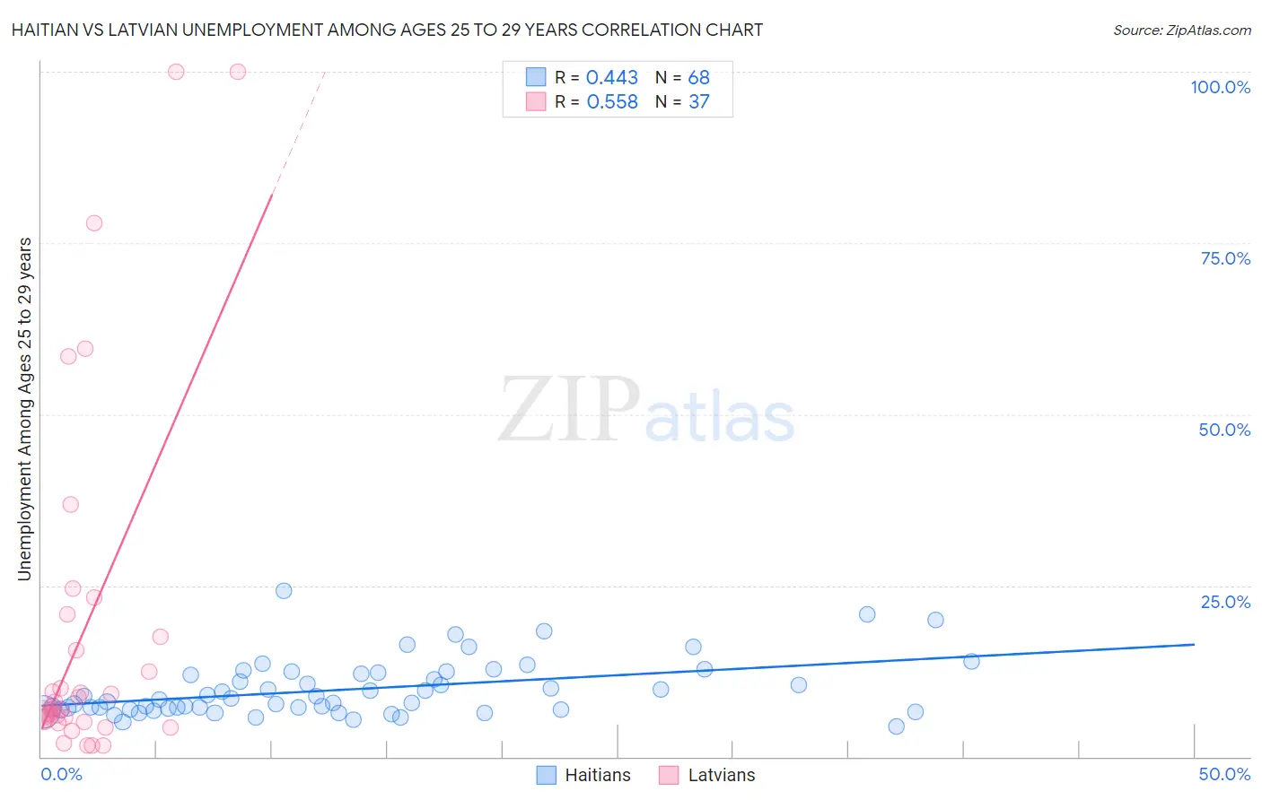 Haitian vs Latvian Unemployment Among Ages 25 to 29 years