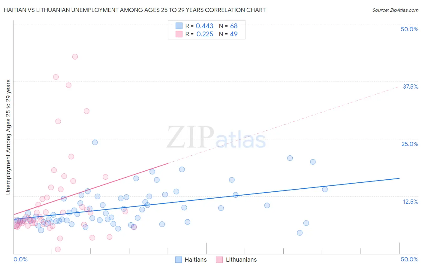 Haitian vs Lithuanian Unemployment Among Ages 25 to 29 years