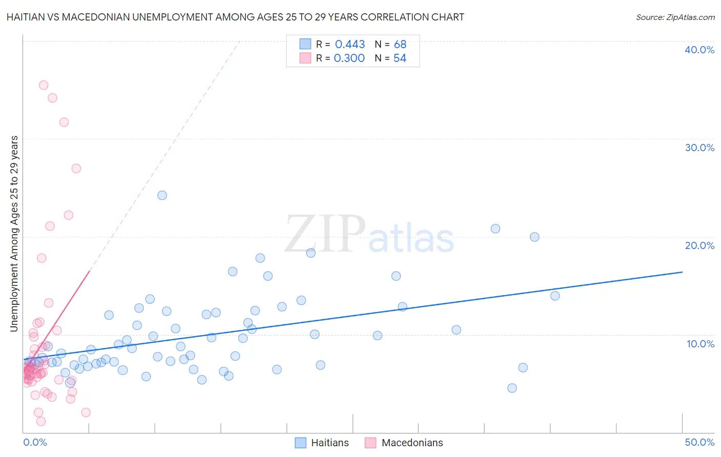 Haitian vs Macedonian Unemployment Among Ages 25 to 29 years