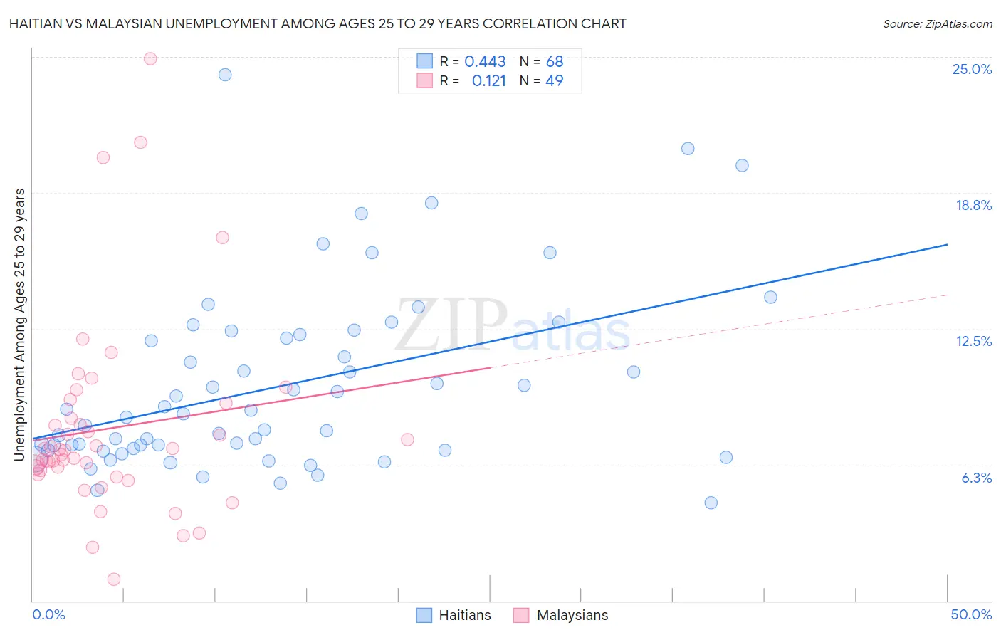 Haitian vs Malaysian Unemployment Among Ages 25 to 29 years