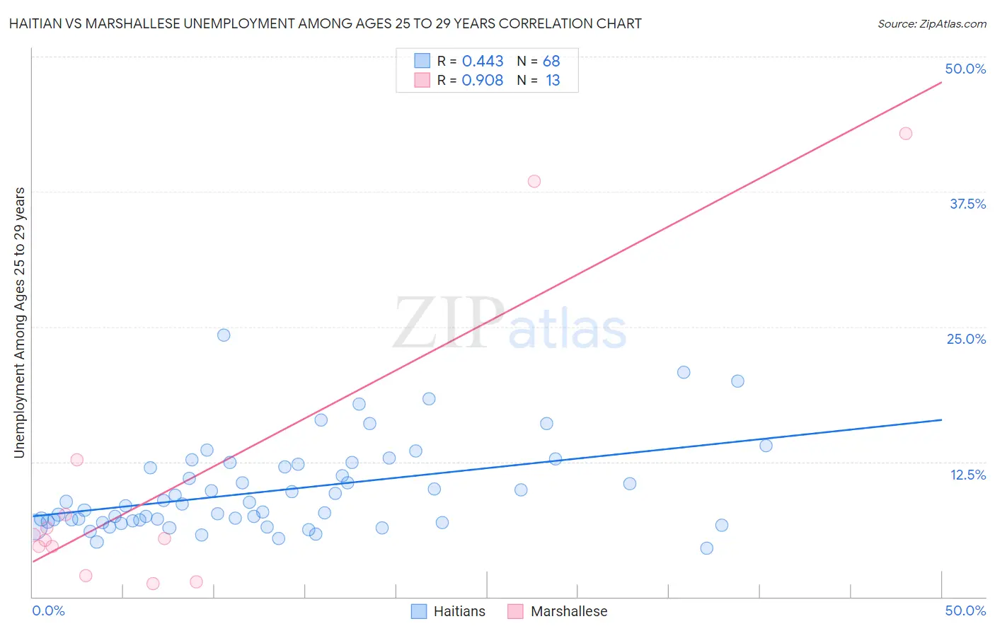 Haitian vs Marshallese Unemployment Among Ages 25 to 29 years