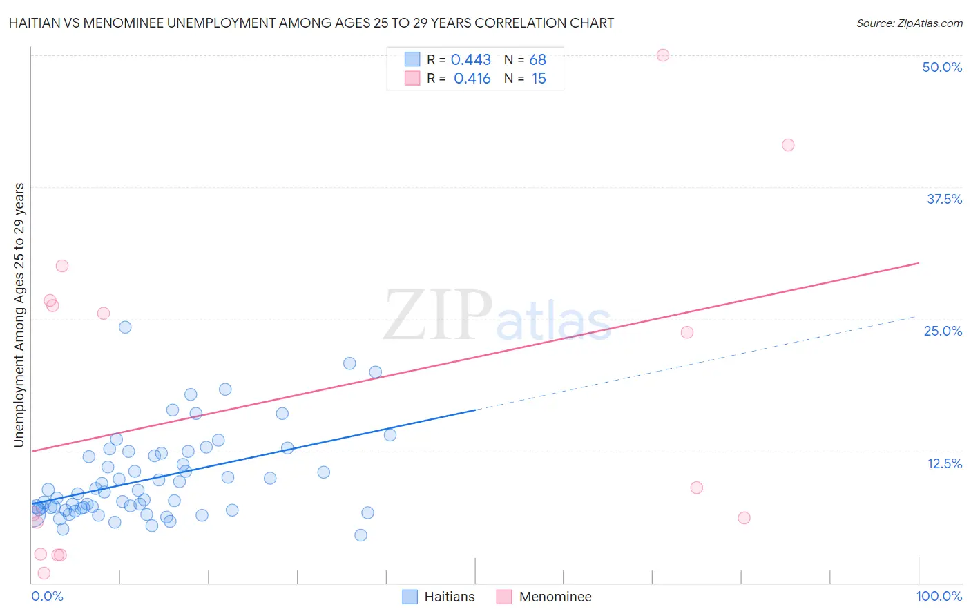 Haitian vs Menominee Unemployment Among Ages 25 to 29 years