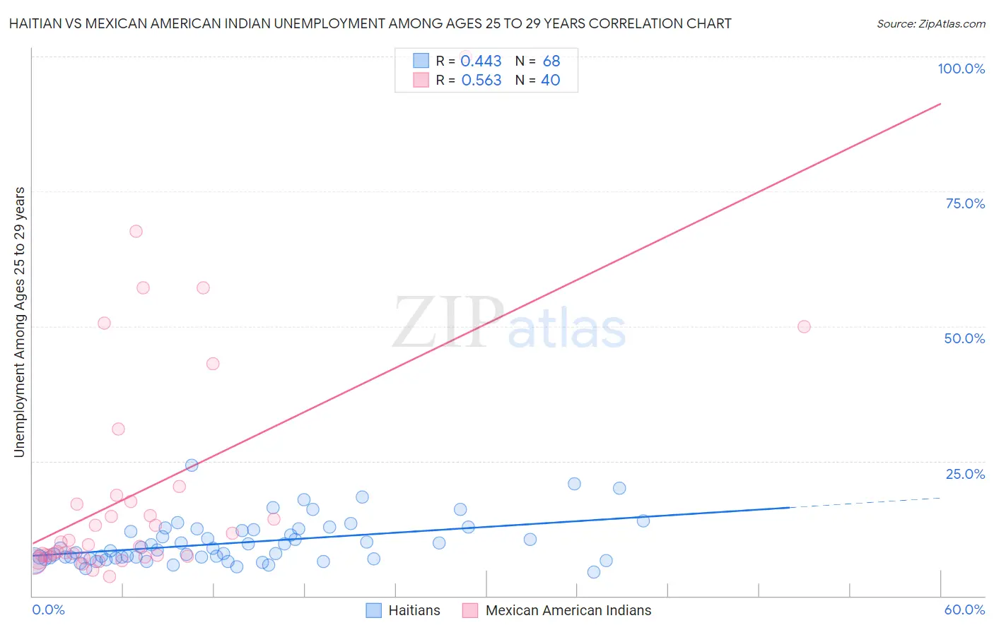 Haitian vs Mexican American Indian Unemployment Among Ages 25 to 29 years