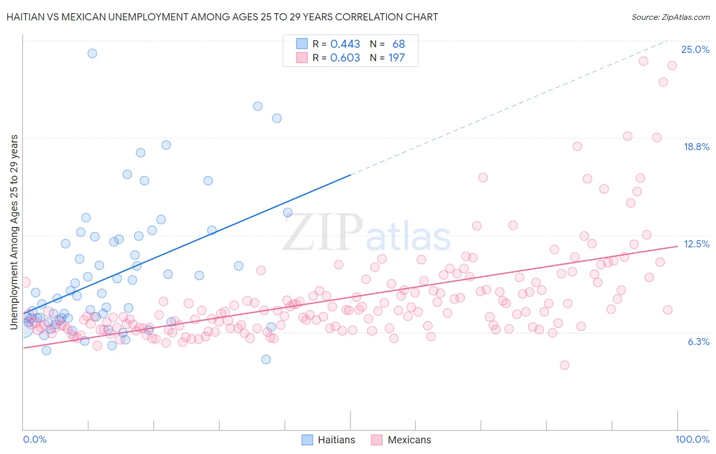 Haitian vs Mexican Unemployment Among Ages 25 to 29 years