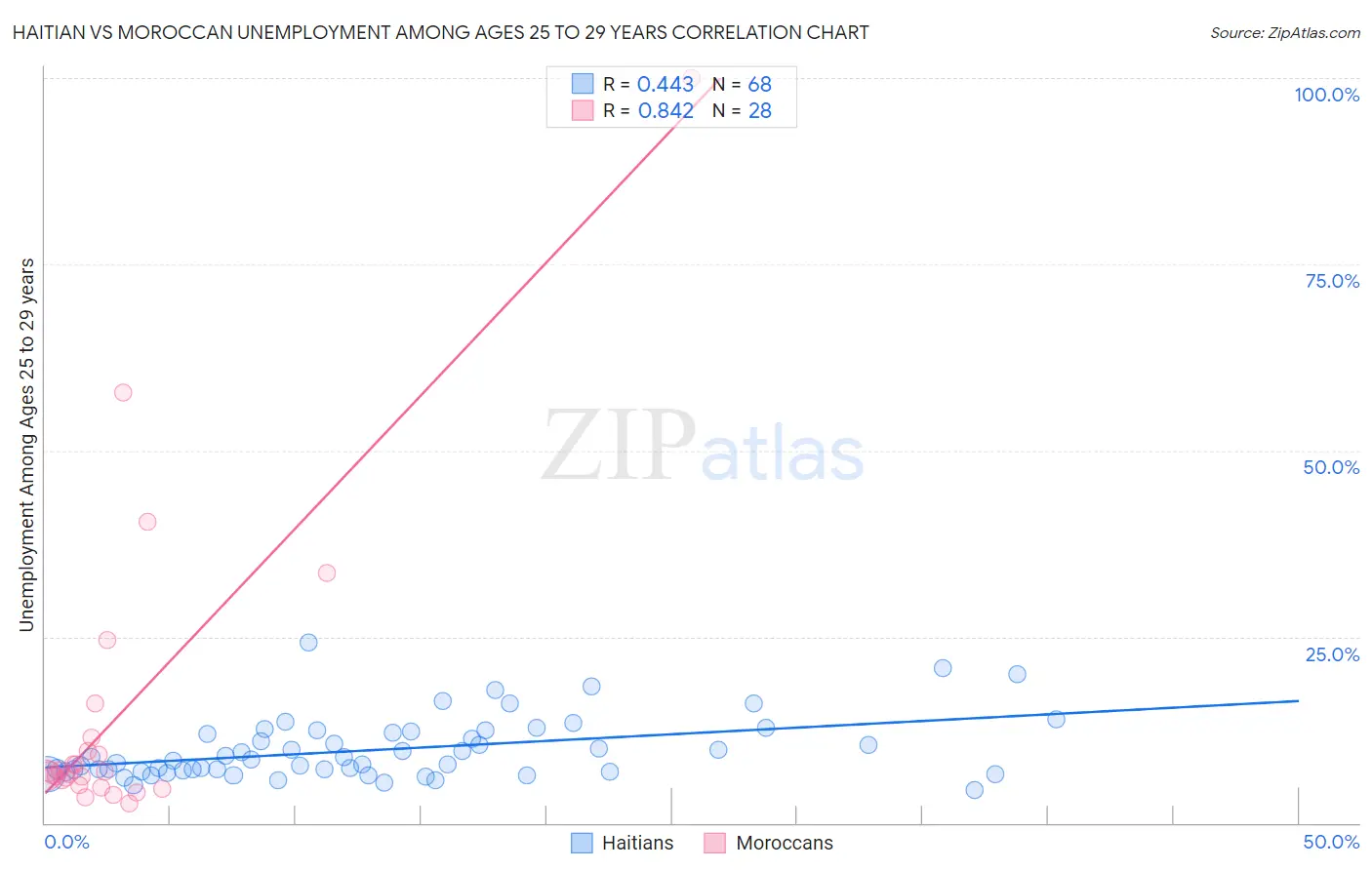 Haitian vs Moroccan Unemployment Among Ages 25 to 29 years