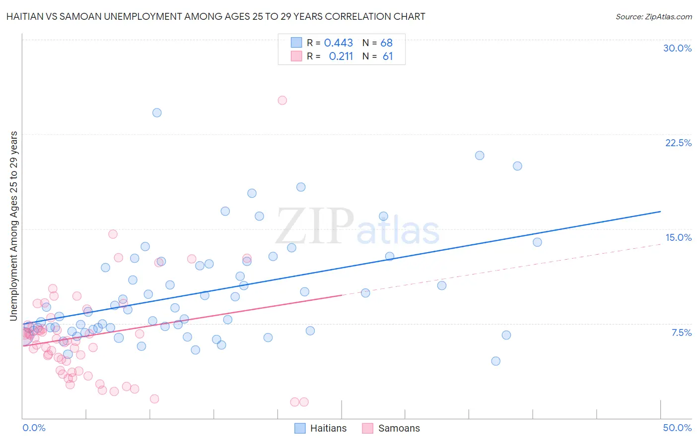 Haitian vs Samoan Unemployment Among Ages 25 to 29 years