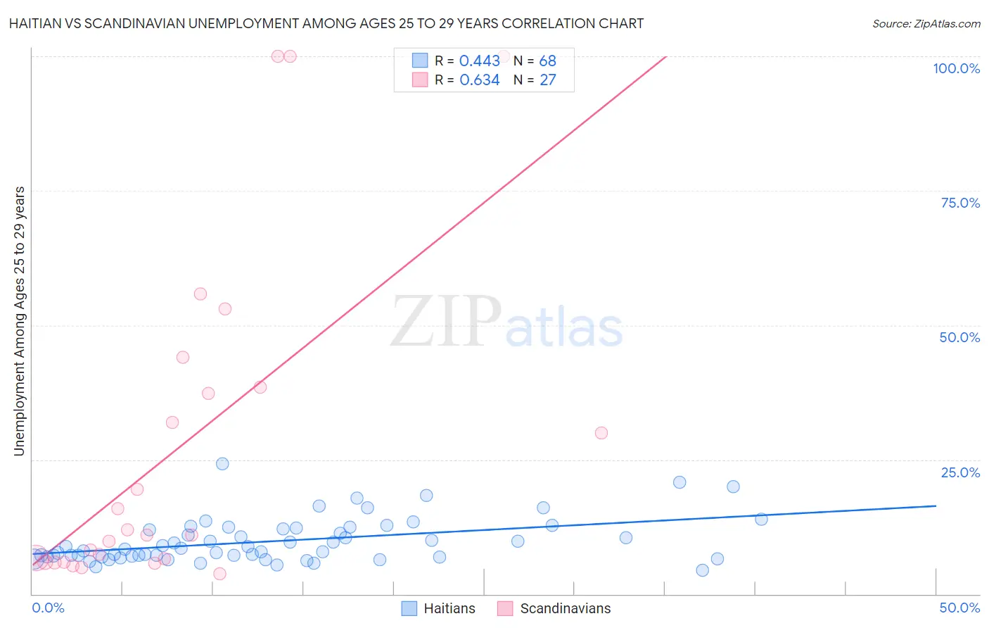 Haitian vs Scandinavian Unemployment Among Ages 25 to 29 years