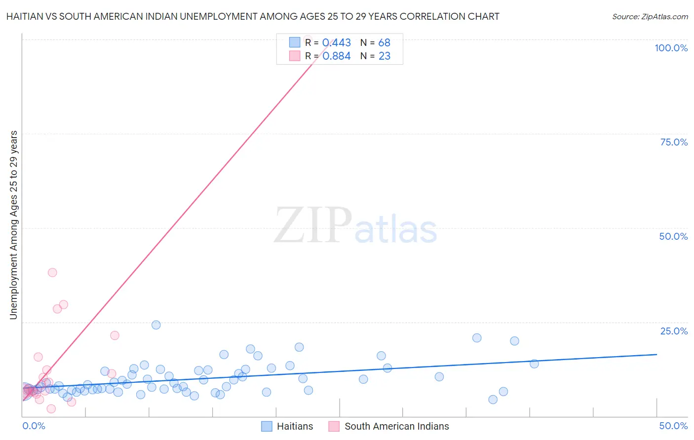 Haitian vs South American Indian Unemployment Among Ages 25 to 29 years
