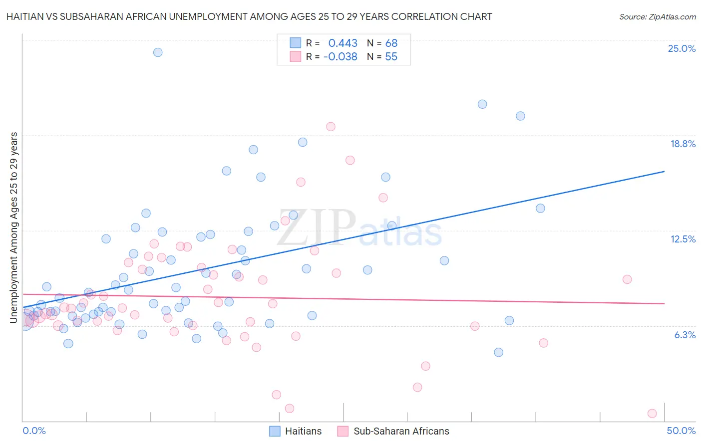 Haitian vs Subsaharan African Unemployment Among Ages 25 to 29 years