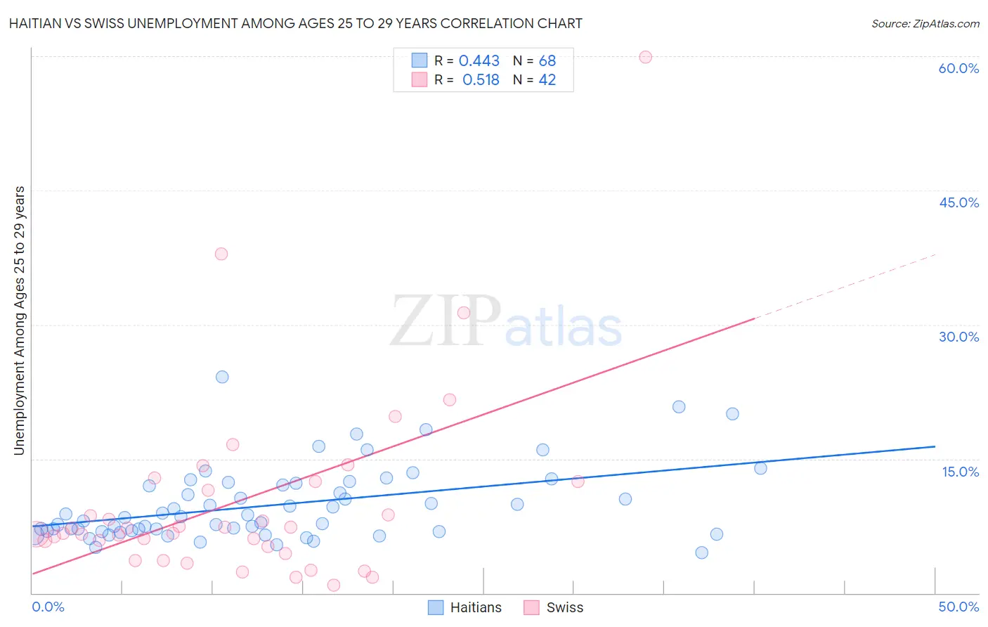 Haitian vs Swiss Unemployment Among Ages 25 to 29 years