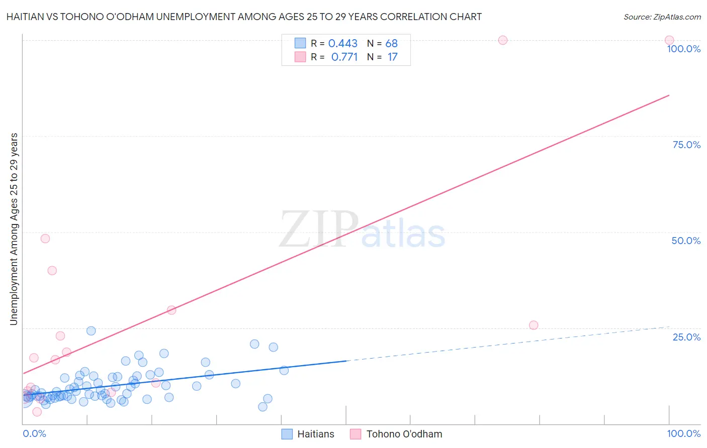 Haitian vs Tohono O'odham Unemployment Among Ages 25 to 29 years