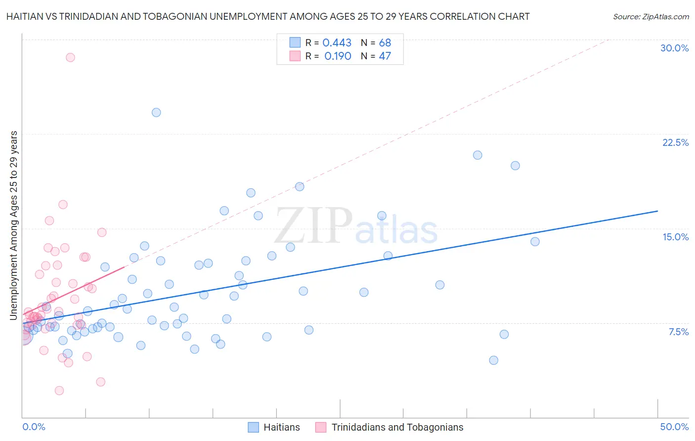 Haitian vs Trinidadian and Tobagonian Unemployment Among Ages 25 to 29 years