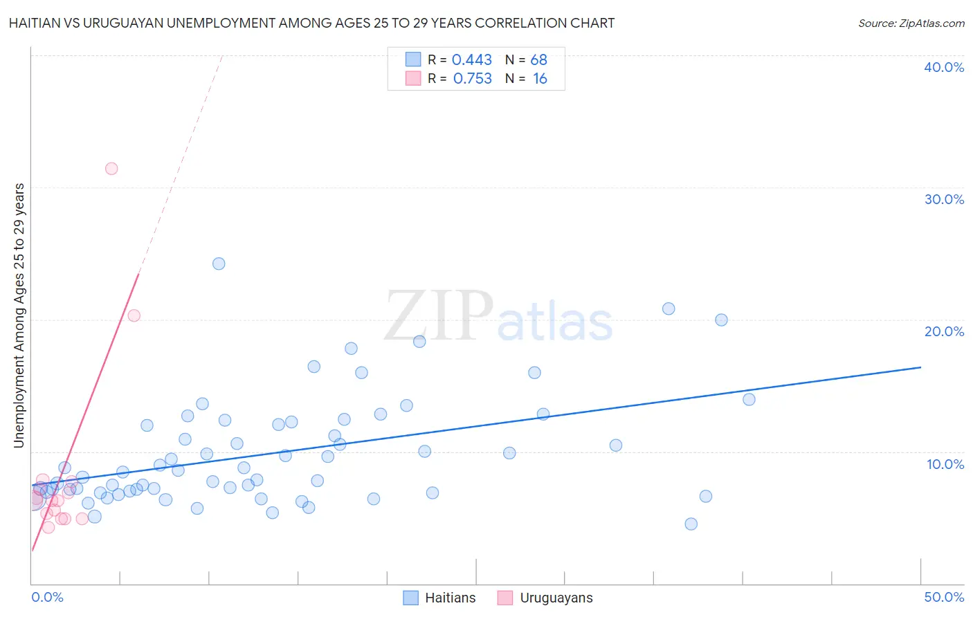 Haitian vs Uruguayan Unemployment Among Ages 25 to 29 years