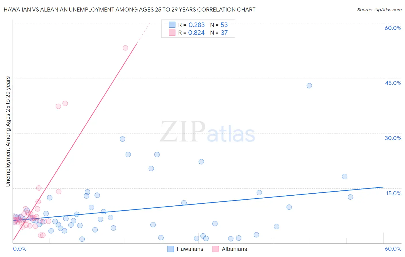 Hawaiian vs Albanian Unemployment Among Ages 25 to 29 years