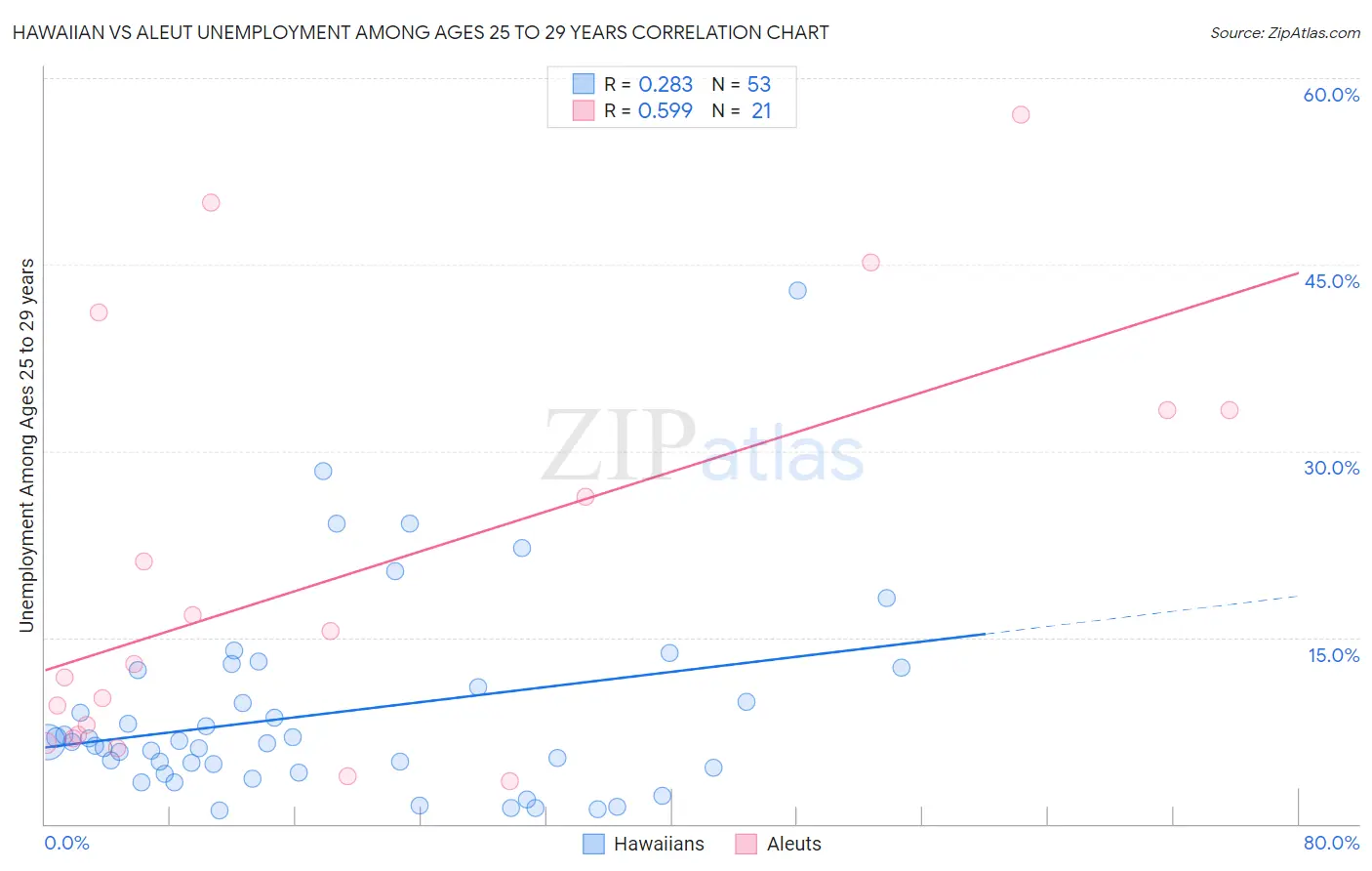 Hawaiian vs Aleut Unemployment Among Ages 25 to 29 years