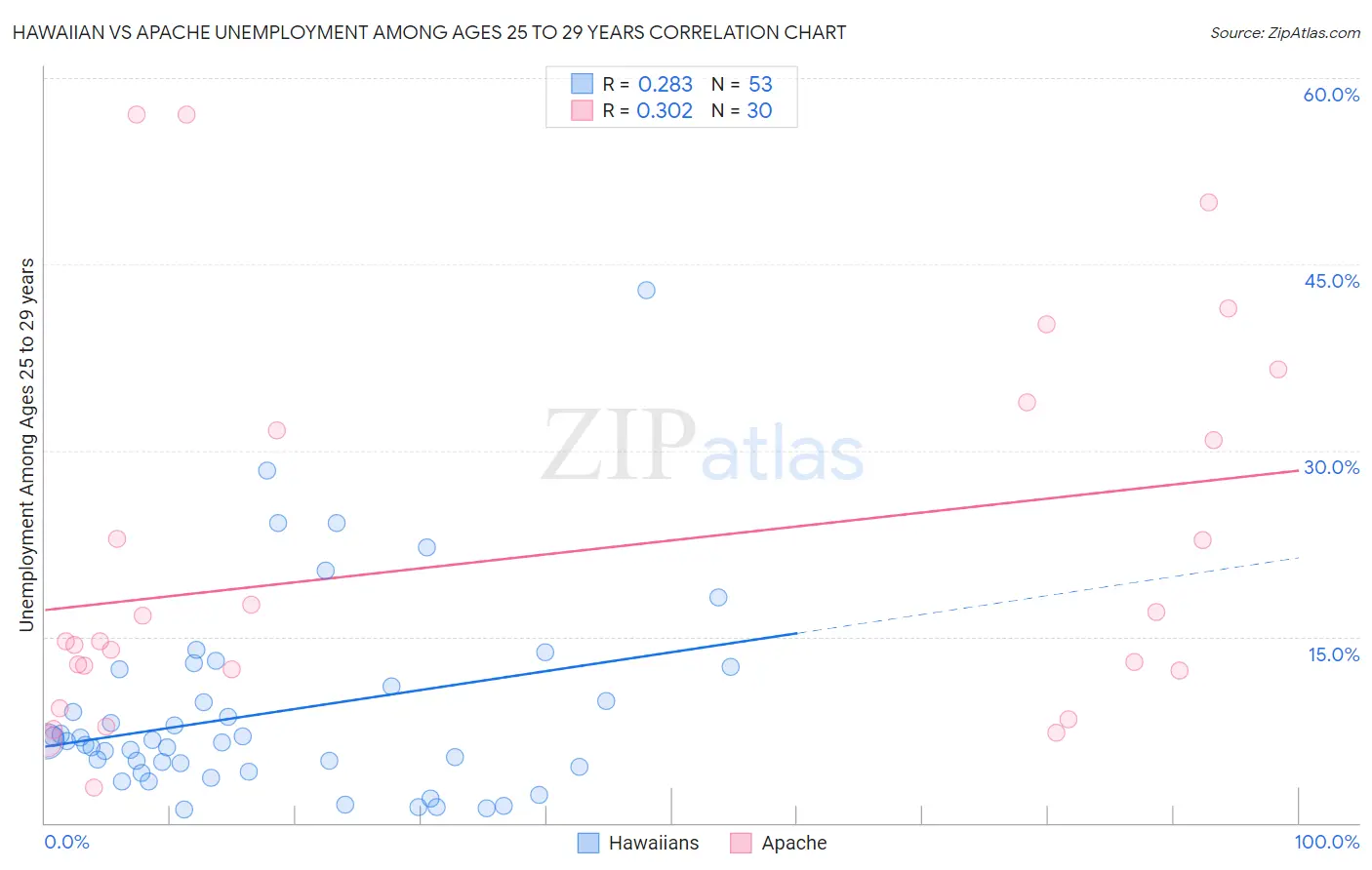 Hawaiian vs Apache Unemployment Among Ages 25 to 29 years