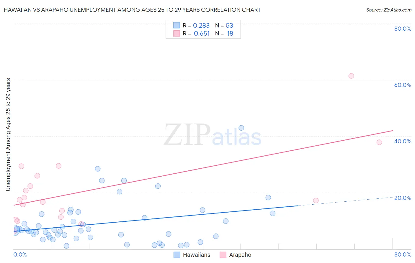 Hawaiian vs Arapaho Unemployment Among Ages 25 to 29 years