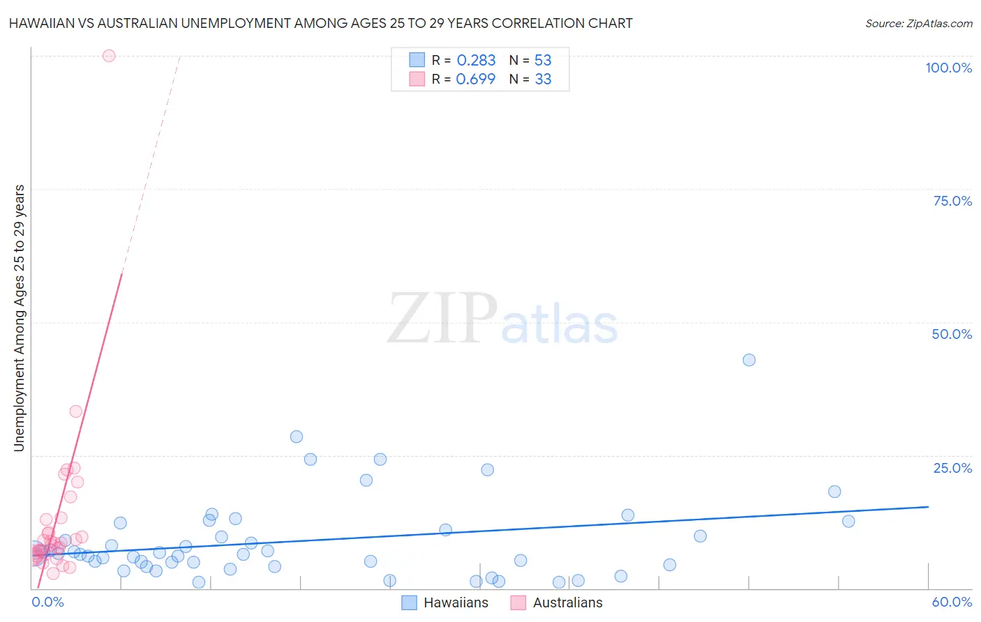 Hawaiian vs Australian Unemployment Among Ages 25 to 29 years