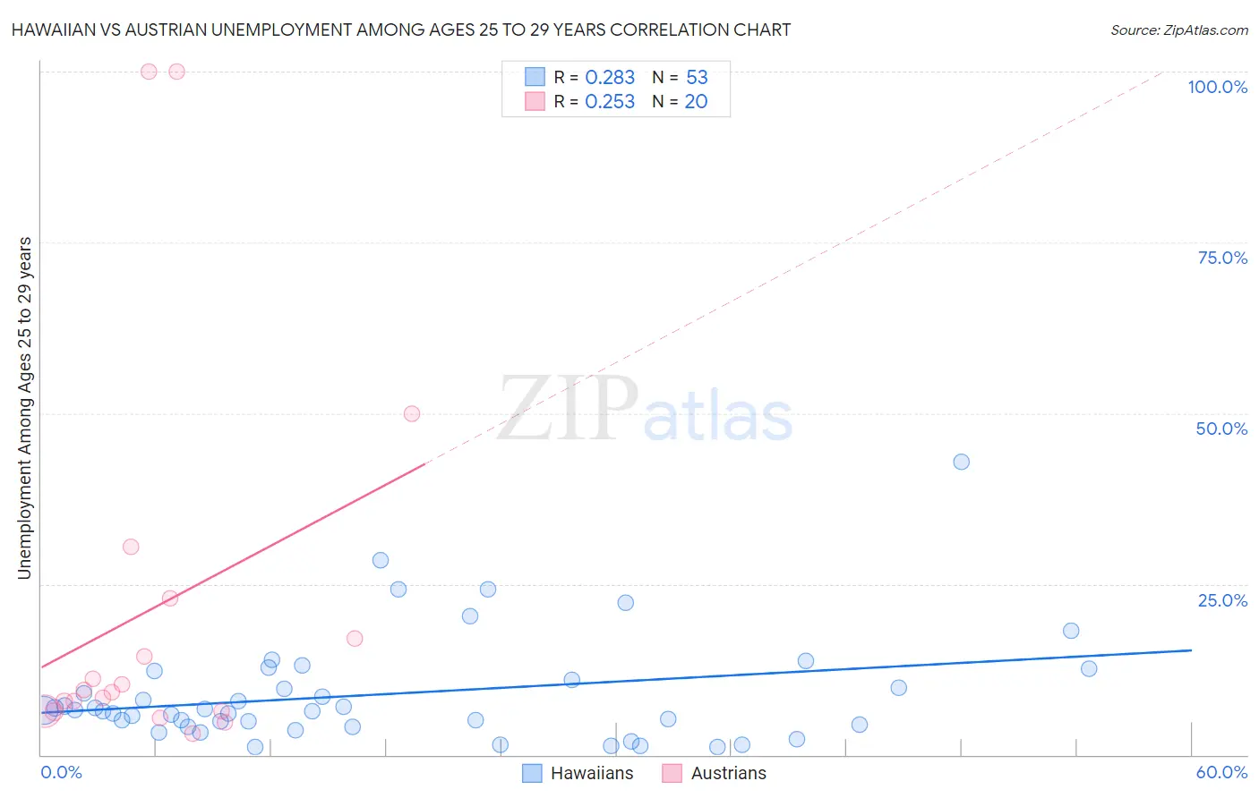 Hawaiian vs Austrian Unemployment Among Ages 25 to 29 years