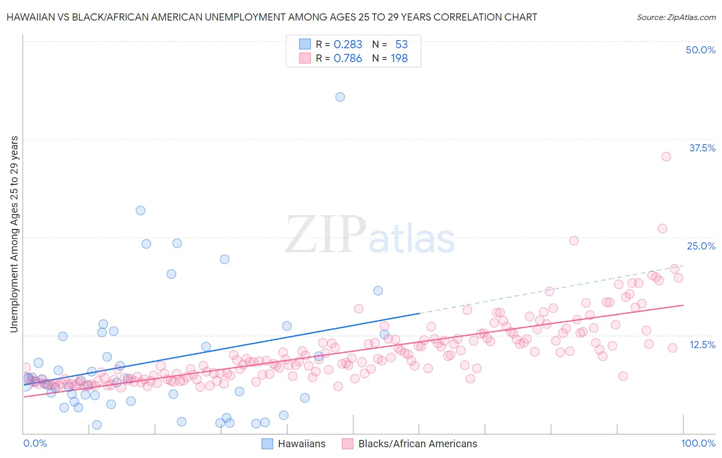 Hawaiian vs Black/African American Unemployment Among Ages 25 to 29 years