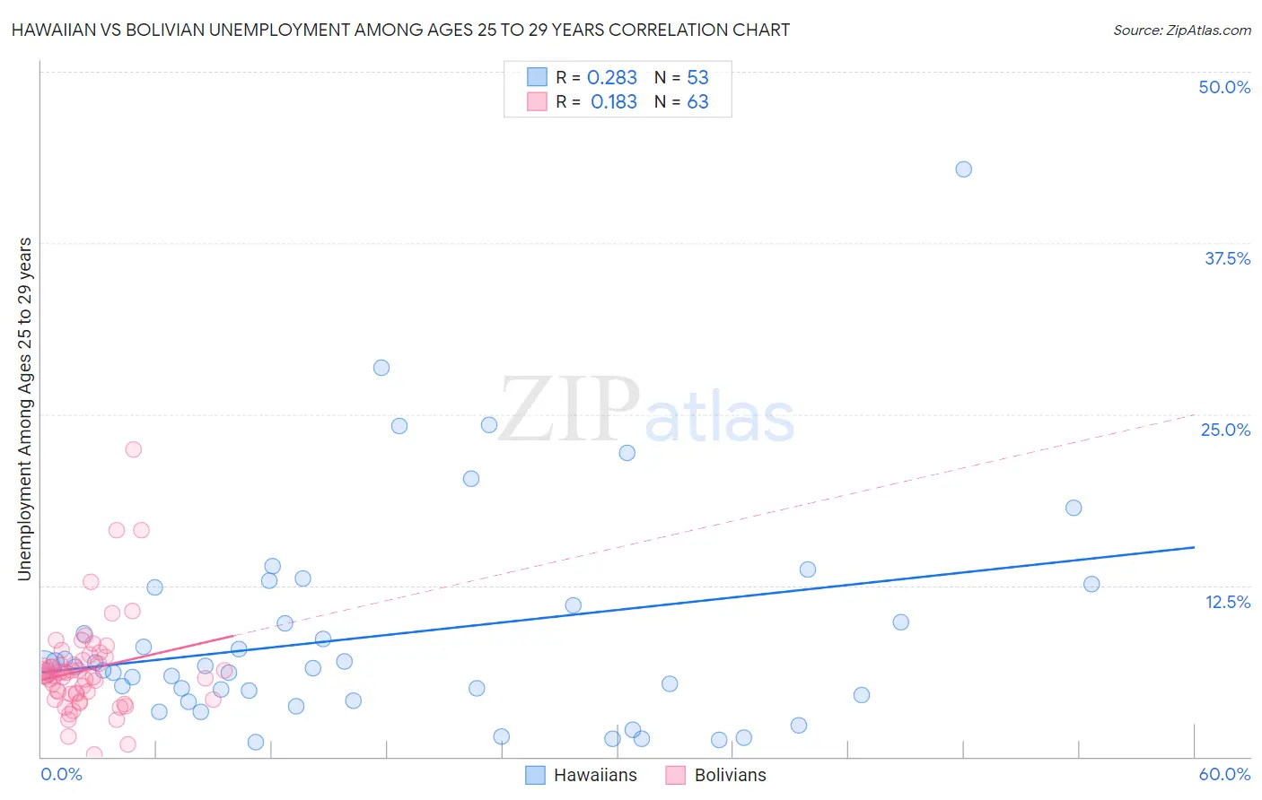 Hawaiian vs Bolivian Unemployment Among Ages 25 to 29 years