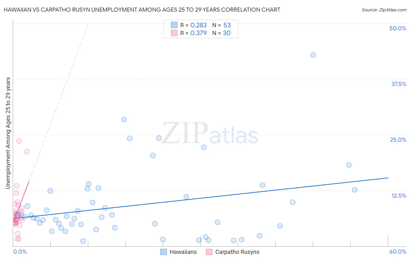 Hawaiian vs Carpatho Rusyn Unemployment Among Ages 25 to 29 years