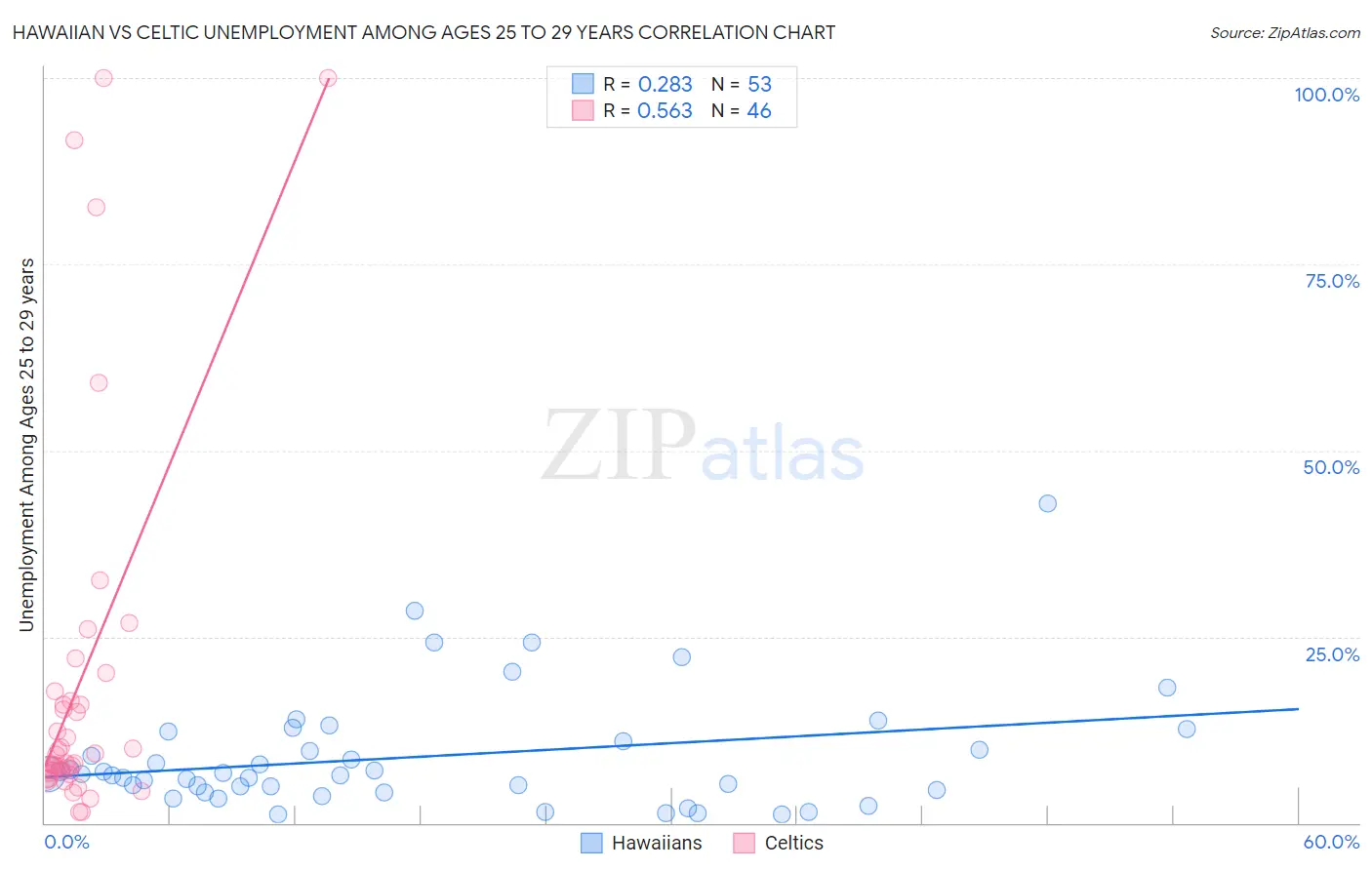 Hawaiian vs Celtic Unemployment Among Ages 25 to 29 years