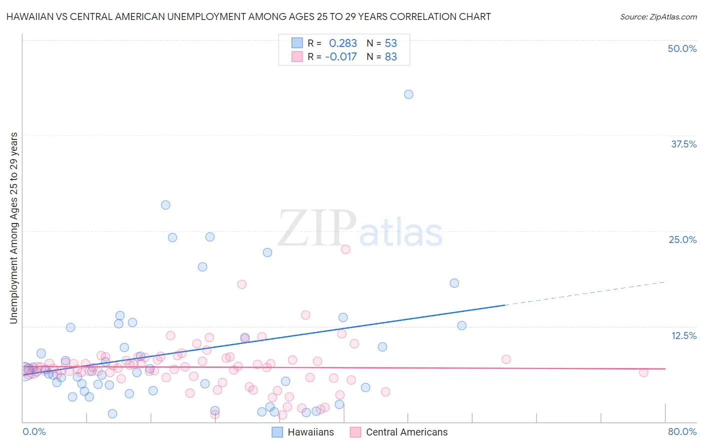 Hawaiian vs Central American Unemployment Among Ages 25 to 29 years