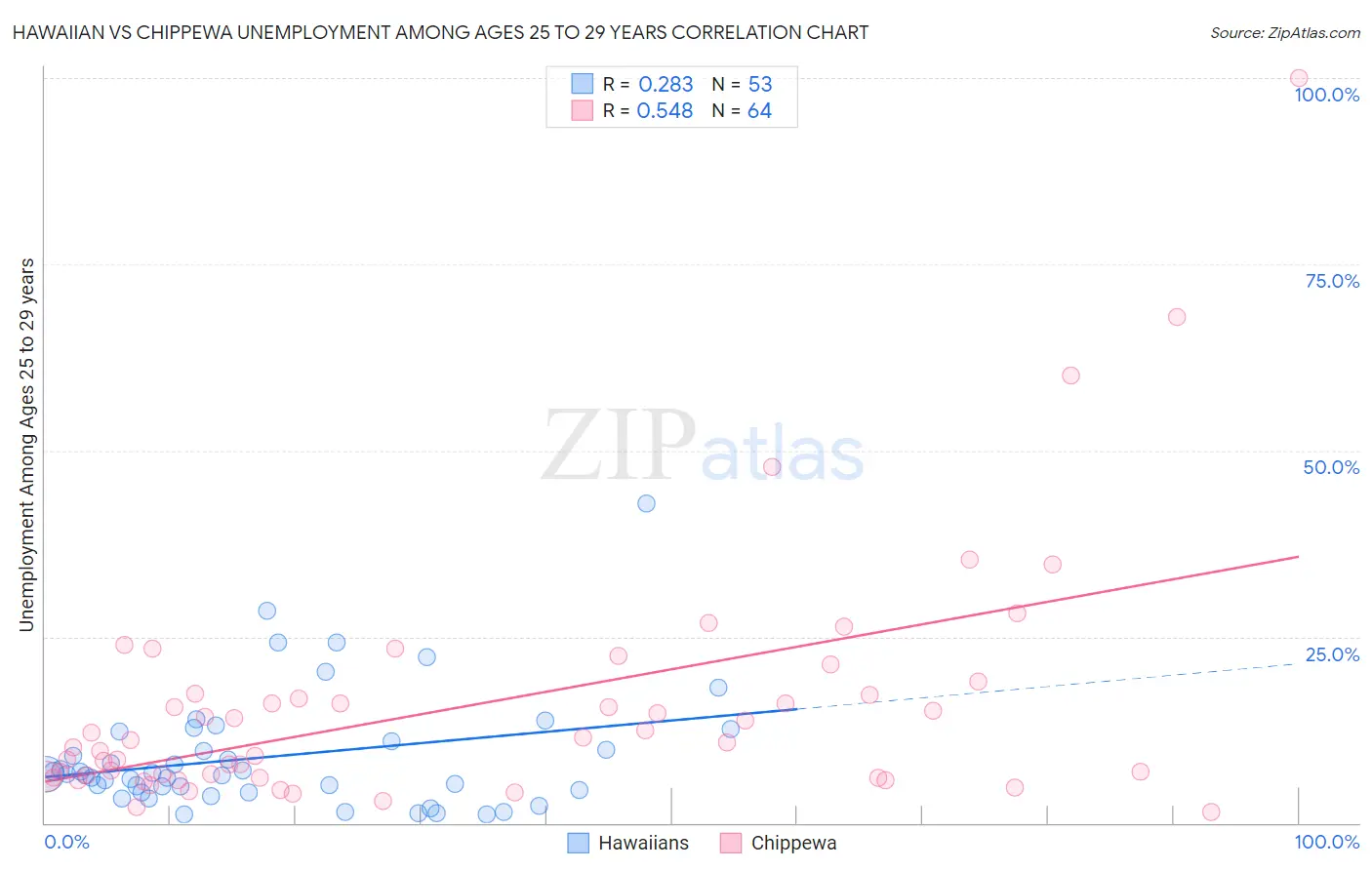 Hawaiian vs Chippewa Unemployment Among Ages 25 to 29 years