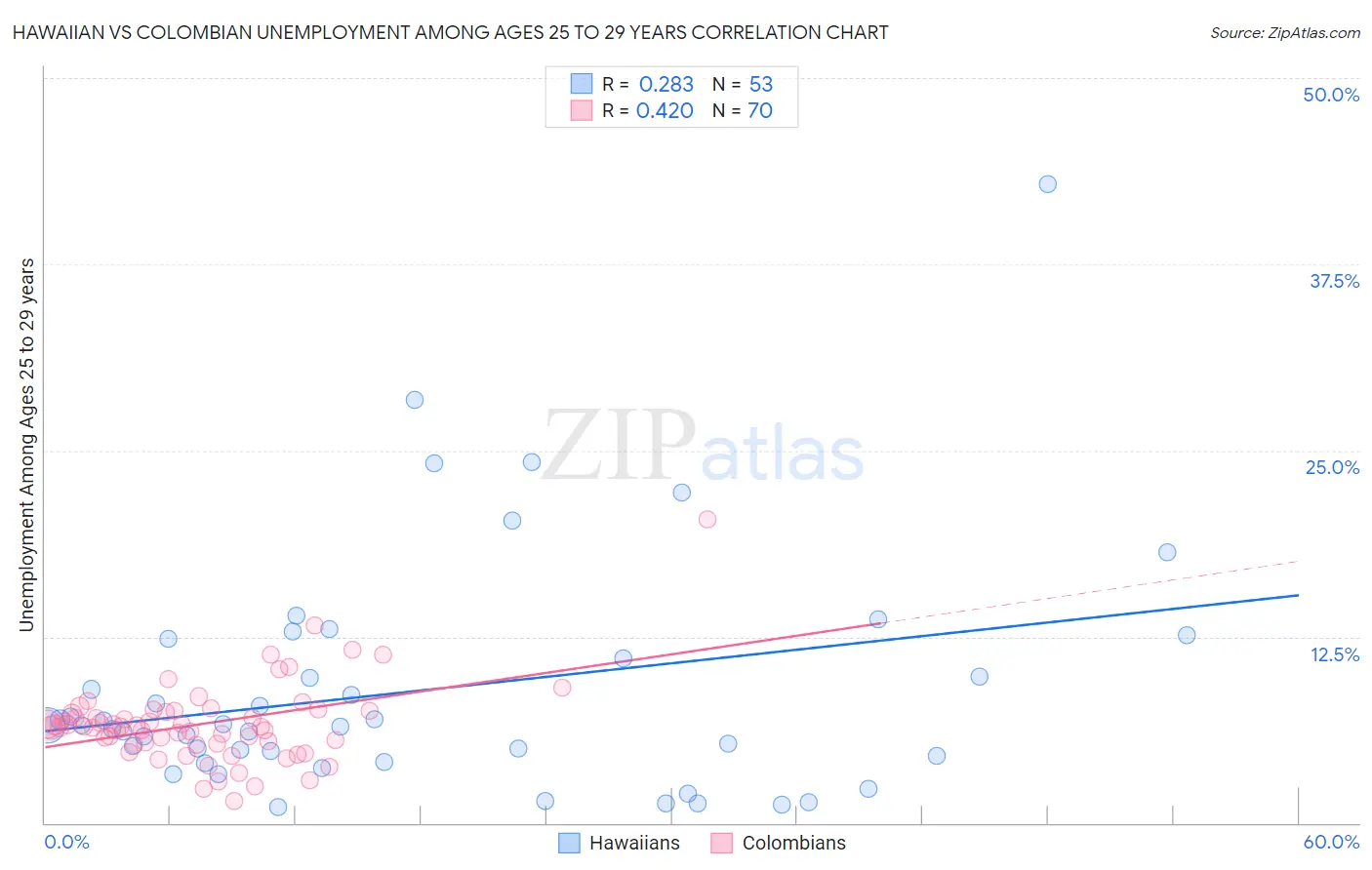 Hawaiian vs Colombian Unemployment Among Ages 25 to 29 years
