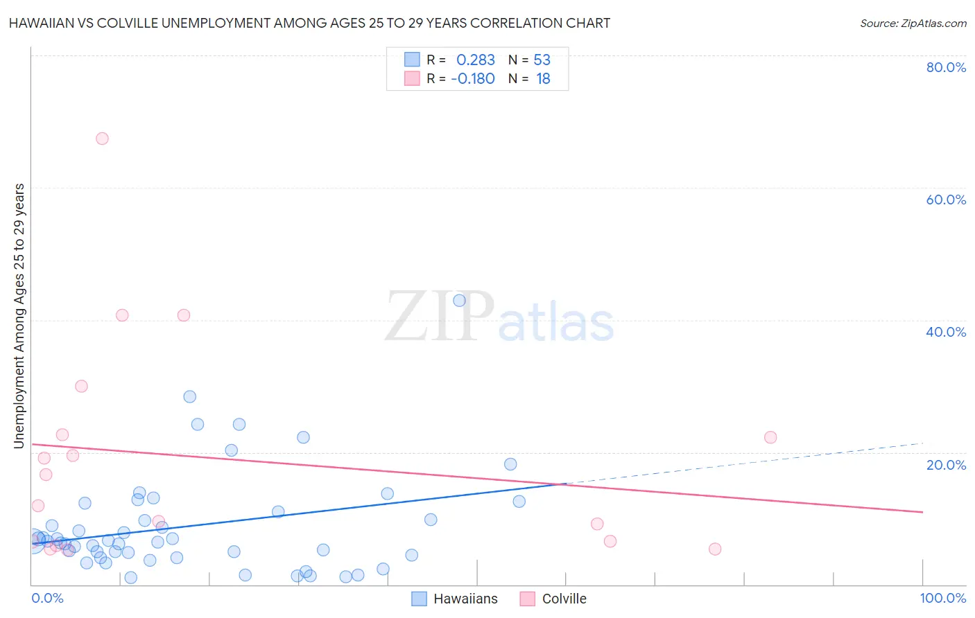 Hawaiian vs Colville Unemployment Among Ages 25 to 29 years